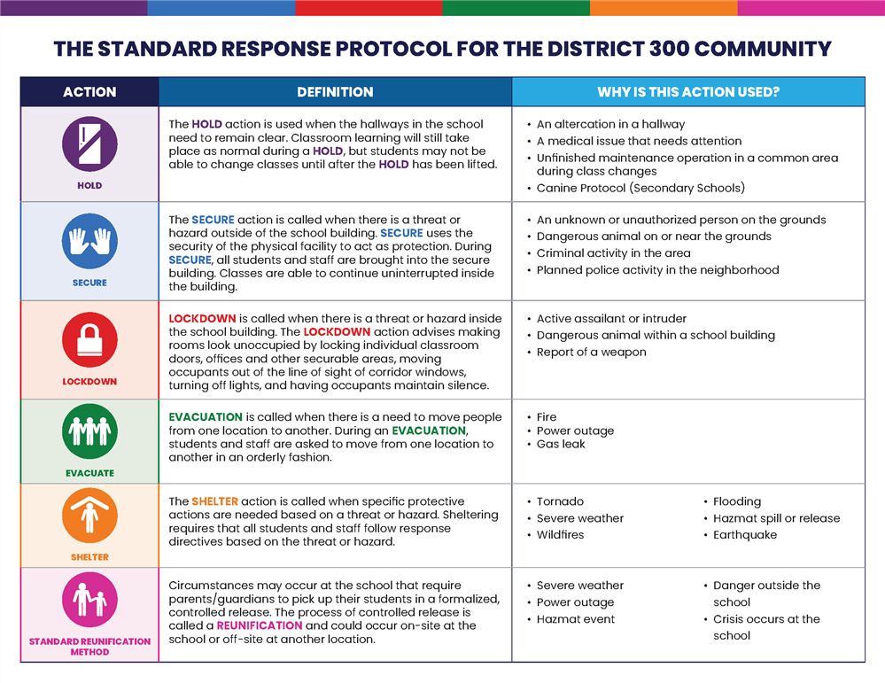 Standard Response Protocol for the D300 Community Standard Response Protocol for the D300 Community